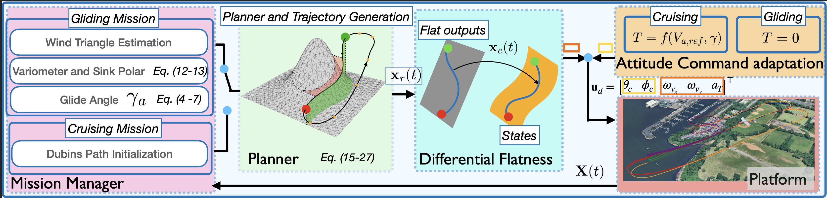Fixed WIng Autonomy Stack